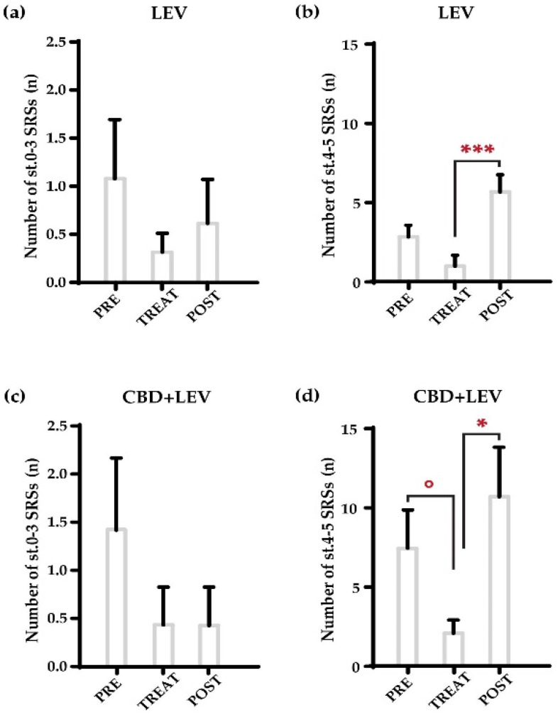Weekly occurrence of nonconvulsive (stages, st. 0–3 of the Racine’s scale [16]) and convulsive (st. 4–5) spontaneous recurrent seizures (SRSs) in epileptic rats treated with levetiracetam (LEV s.c., via osmotic minipumps) (a,b) and cannabidiol + levetiracetam (CBD + LEV; CBD s.c., LEV s.c. via osmotic minipumps) (c,d). As shown in (a,b), levetiracetam did not significantly reduce the number of both nonconvulsive and convulsive seizures. The removal of minipumps (b) resulted in a significant increase (*** p < 0.01) in the occurrence of convulsive tonic–clonic seizures in comparison to the treatment period. In (d), the combined administration of cannabidiol and levetiracetam significantly affected (° p < 0.05) the number of convulsive seizures, in comparison to the pretreatment period. Moreover, the weekly frequency of tonic–clonic SRSs increased significantly (* p < 0.05) in the post-treatment phase as a result of the treatment’s quick stop-removal. The number of nonconvulsive seizures remained unchanged. *** p < 0.01, Duncan’s new multiple range test (MRT), TREAT vs. POST in LEV; ° p < 0.05 PRE vs. TREAT in CBD + LEV, * p < 0.05 TREAT vs. POST in CBD + LEV; MRT.