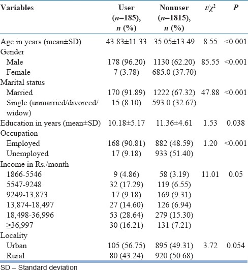Comparison of sociodemographic profile of substance users versus nonusers