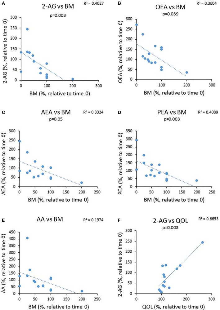 The relationship between changes in eCBs level during the trial to changes in clinical parameters. UC patients were treated for 8 weeks with cannabis or placebo. eCBs level, BM, QOL and Mayo score were evaluated before the beginning of the experiment and 8 weeks later. The graphs describe the changes in BM as a function ofthe changes in the different eCBs level (A–E) and (F) the change in QOL as a function of 2-AG level.