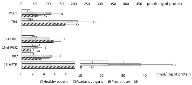 The level of the eicosanoids in mononuclear cells of patients with psoriasis (n = 32), psoriatic arthritis (n = 16), as well as healthy subjects (n = 16). Data points represent the mean ± SD; a, significantly different from healthy subject, p < 0.05; x, significantly different from patients with psoriasis vulgaris. Prostaglandin E1 (PGE1), leukotriene B4 (LTB4), 13-hydroxyoctadecadienoic acid (13HODE), thromboxane B2 (TXB2). Surprisingly, some of major eicosanoids 15-deoxy-Δ12,14-prostaglandin J2 (15-d-PGJ2), 15-hydroxyeicosatetraenoic acid (15-HETE). Data points represent the mean ± SD; a, significantly different from healthy subject, p < 0.05; x, significantly different from patients with Ps, p < 0.05.