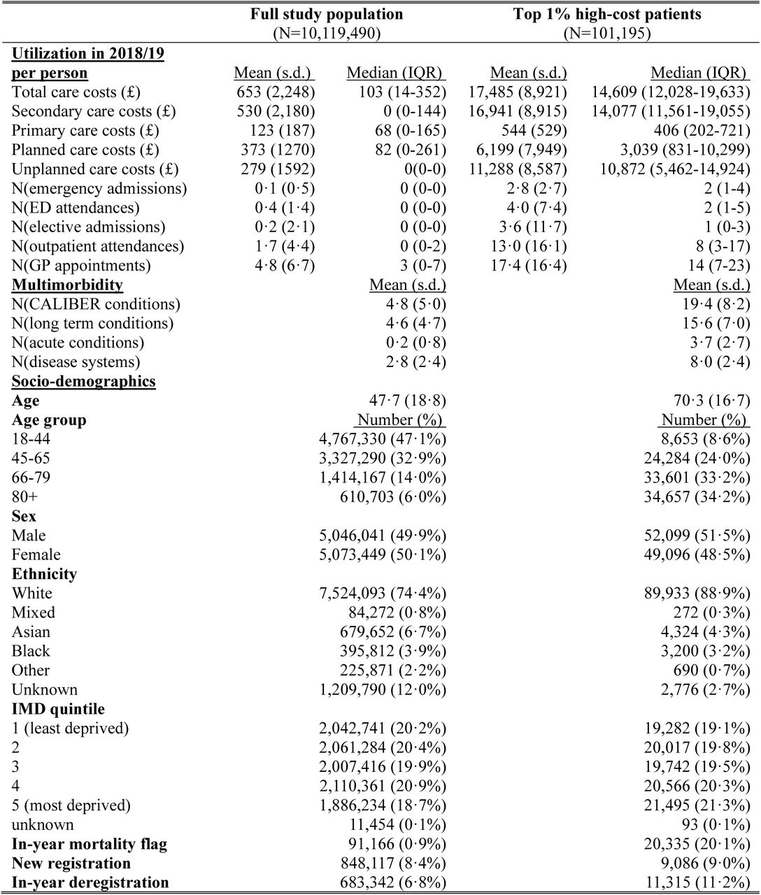 Descriptive Statistics for full study population and top 1% high-cost patients