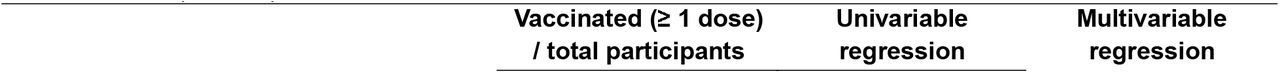 Odds-ratios (OR) of vaccination (≥1 dose) among GBM eligible for free HPV vaccination (n=296)