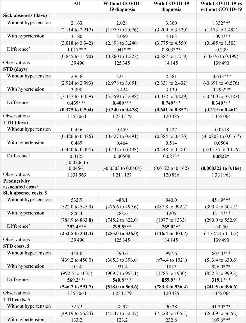 Productivity Losses and Costs Associated With Hypertension Using a Zero-Inflated Negative Binomial and a Two-Part Model, 2021a