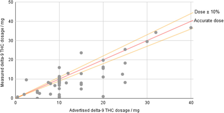 Measured vs. advertised dose in hemp ∆9 THC products