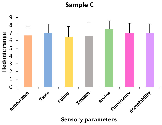 Sensory parameters of sample C (by author Vishal Verma, 2025).