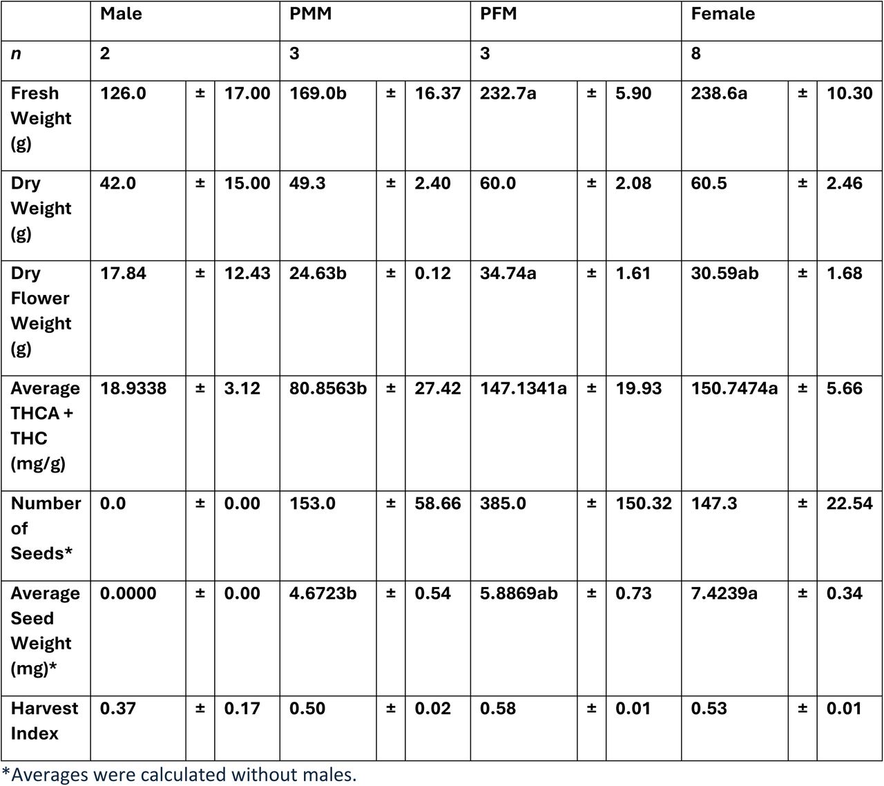 Means comparison and standard errors of four phenotypes (Male, PMM, PFM, and Female) of 16 triploid Cannabis sativa plants across growth metrics: fresh weight (g), dry weight (g), dry flower weight (g), average THCA+THC (mg/g), average seed weight (mg), and harvest index after 66 days of flowering. A mean comparison with a Tukey Honestly Significant Difference (HSD) test was generated post-ANOVA in R. Statistical significance was determined at p<0.05. Alternate lowercase letters indicate significant differences in means at p <0.05, as determined by the Tukey HSD Test.