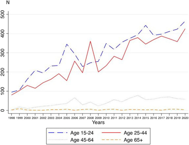 Annual frequencies for inpatient cases with cannabis-related diagnoses in different age groups (A Nationwide Study of Inpatient Case Rate Incidence of Cannabis-Related Diagnoses in Switzerland, Switzerland, 2022).