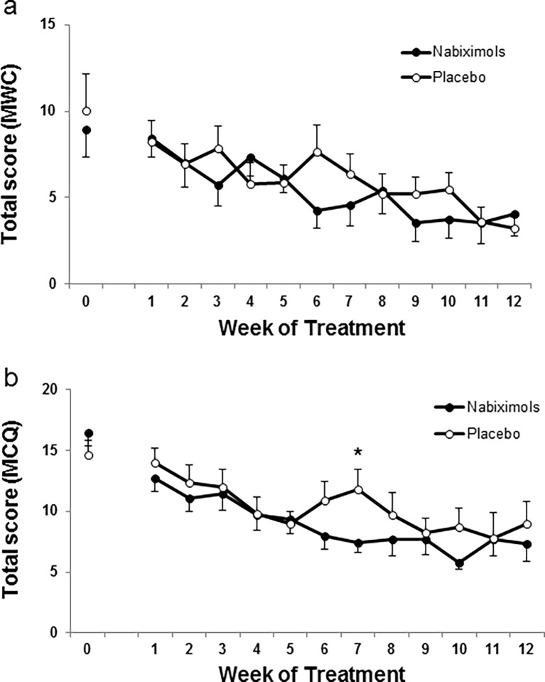 Cannabis craving and withdrawal.Circles (white placebo, black nabiximols) represent mean (+SEM). In a) cannabis withdrawal from the Cannabis Withdrawal Checklist (CWC). In b) craving for cannabis from the Marijuana Craving Questionnaire (MCQ). Generalized Linear Mixed Model (GLMM) analyses followed by one-way ANOVA, * (p < .05) vs nabiximols group.