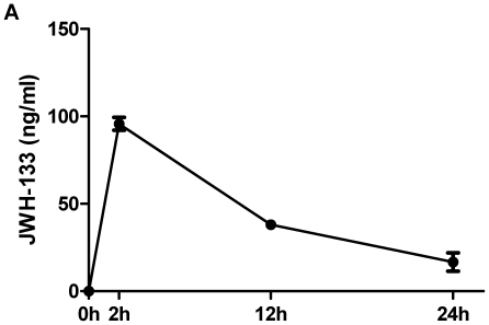 Pharmacokinetics of JWH-133 using mass spectrometry.Mice were subjected to intraperitoneal injection of JWH-133 (5 mg/kg body weight) on day 1, 3, 6, 8, and 10. On day ten, the serum levels of JWH-133 were determined at the indicated time points using mass spectrometry. The concentration of JWH-133 is given as the mean ± SEM (N = 6).