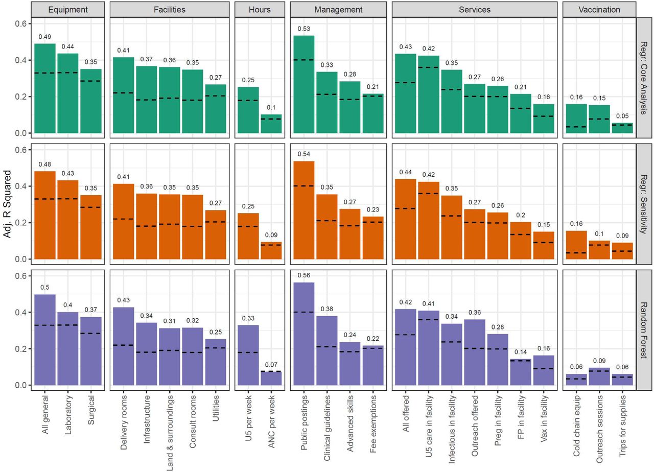 Adjusted R-squared values for sensitivity analyses, compared to core analysis results. Null model results (fit with control variables only) are shown as dashed lines for comparison to the expanded models. Core analysis regression is as described in the methods section. Sensitivity regression used the original survey values without any aggregation. Random forest model used the same variables as the core analysis but applied a different method. U5 = under 5. ANC = antenatal care. Preg = pregnancy-related. FP = family planning. In facility = the service is offered in the PHC facility. Outreach = the service is offered in the community setting. Equip = equipment.