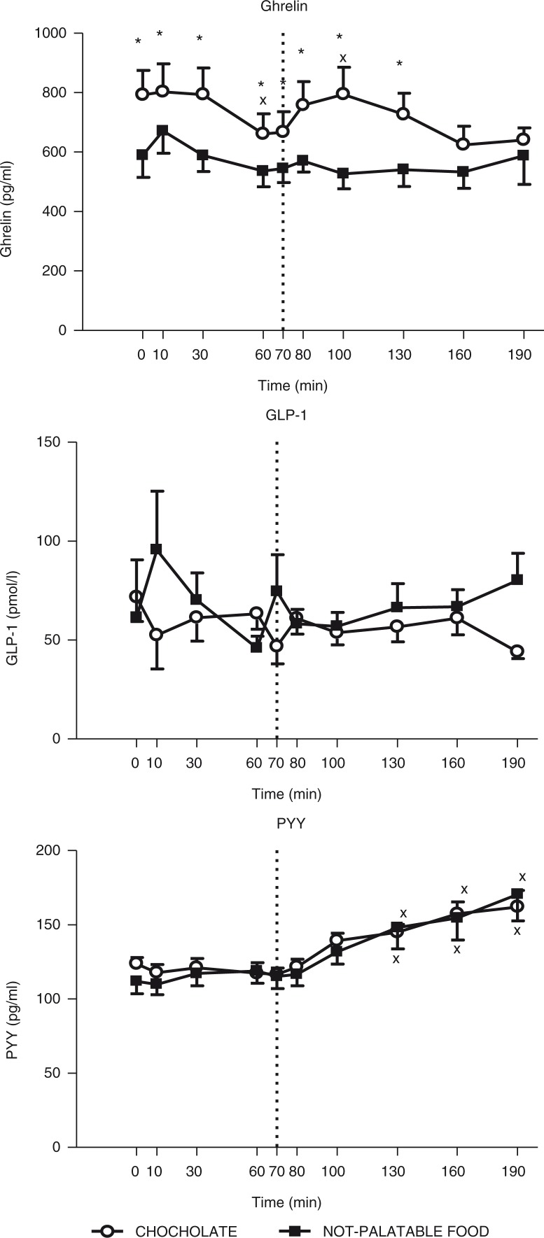 Changes of circulating levels of ghrelin (top panel), GLP-1 (middle panel) and PYY (bottom panel) in obese subjects after breakfast (at the left of the dotted vertical line, i.e. T0–T70) and chocolate or non-palatable meal (at the right of the dotted vertical line, i.e. T70–T190) during the hedonic and non-palatable sessions of eating, respectively. Breakfast was consumed from T0 to T10, while chocolate or non-palatable meal was consumed from T70 to T80 after a sensorial exposure of the foods and view of pictures of chocolate-based foods (in the hedonic session) or landscapes and nature (in the non-palatable session) from T60 to T70. See the text for further details. Values are expressed as mean±SD. *p<0.05 vs. the corresponding time point of the non-palatable session; ×p<0.05 vs. the corresponding T0 or T70 value.