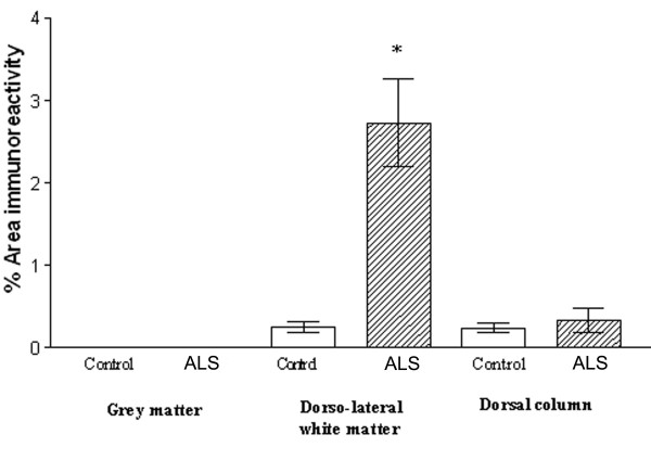 P2X7 is increased in the dorsolateral white matter of ALS spinal cord. Mean % area of P2X7 immunoreactivity in spinal cord (open box, control, shaded ALS) * P = 0.0001.