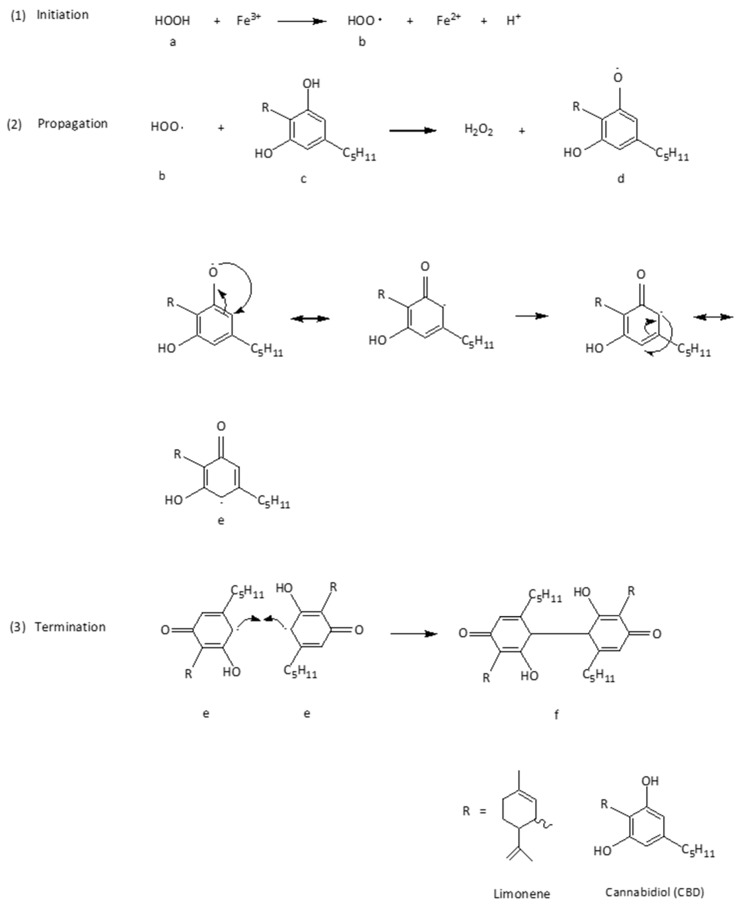 Radical chain mechanism of CBD. (a: hydrogen peroxide, b: superoxide free radical, c: CBD, d, e: CBD-free radical, f: dimerized p-semiquinone).