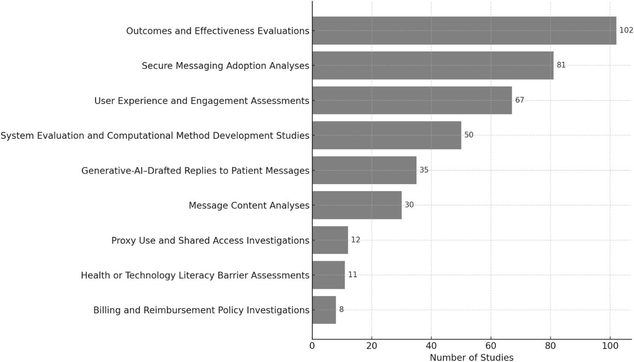 Distribution of Research Themes Across Reviewed Articles (n = 366)* Note: Some studies were coded under multiple categories
