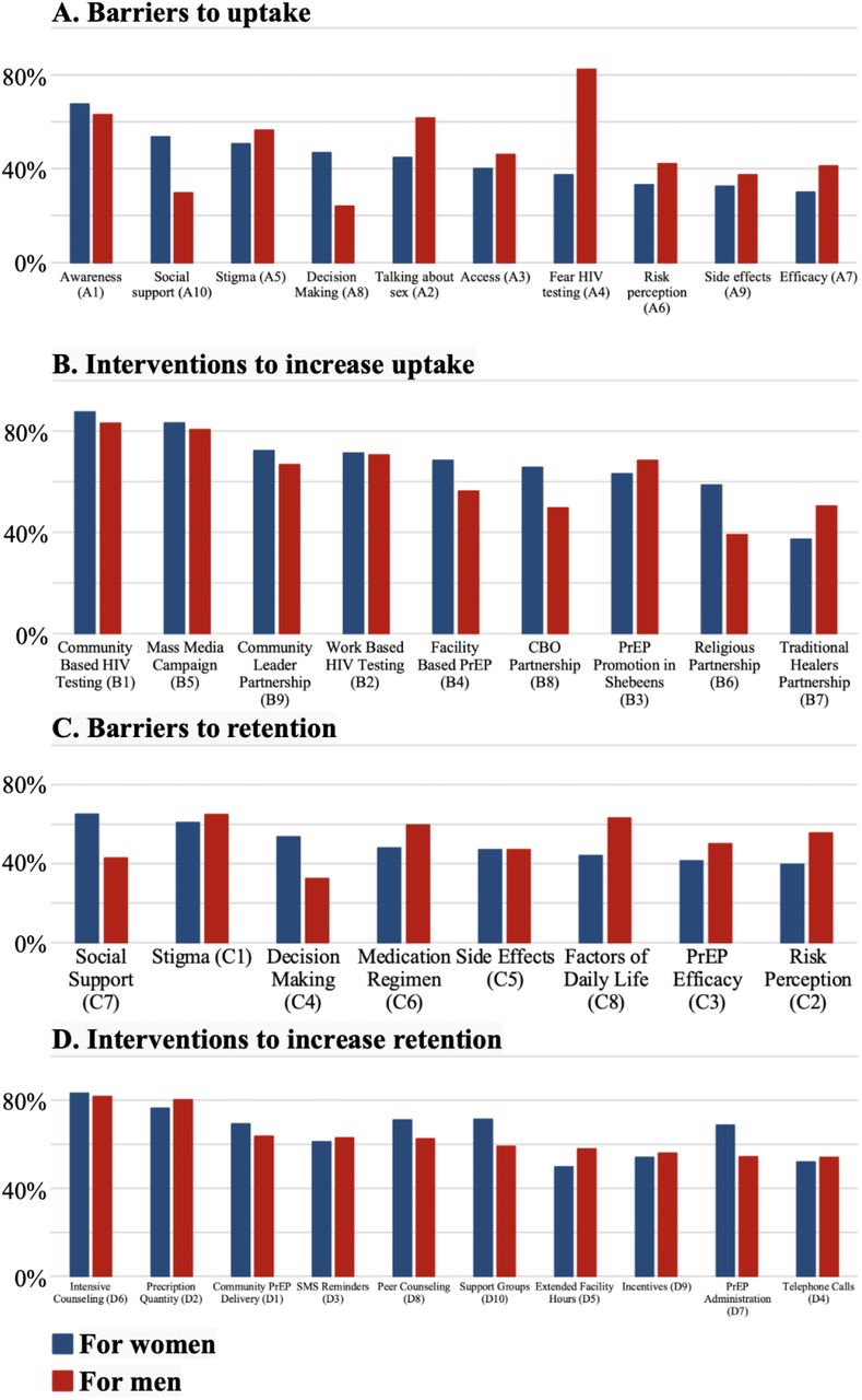 Percent of participants that sorted each barrier into the “most important” and each intervention into the “most helpful” pile for men and women