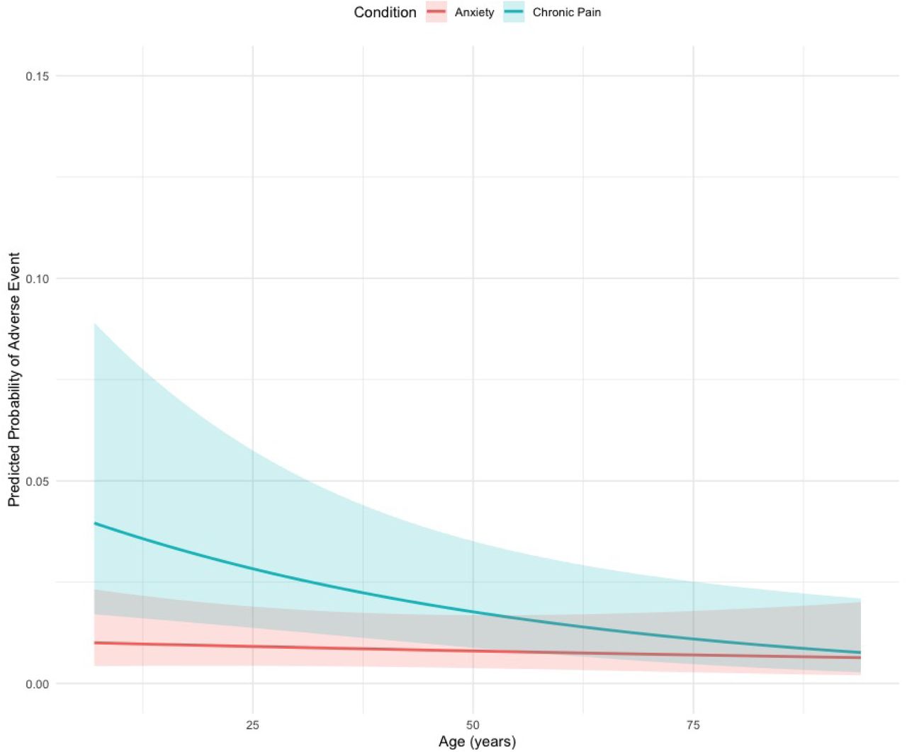 Marginal exposure-response curve across age independent of medical condition.