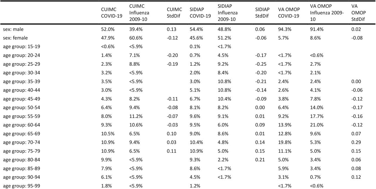 Characteristics of individuals hospitalised with COVID-19 compared with those hospitalised with influenza in 2009-2010