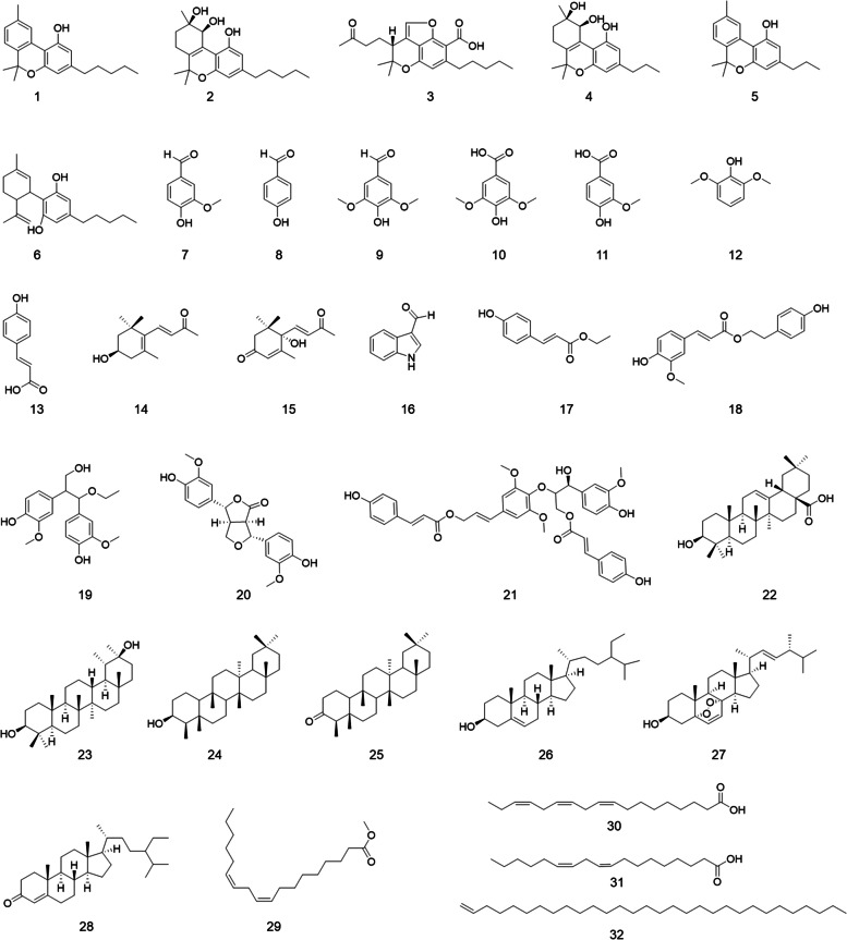Chemical structures of compounds 1–32 including cannabinoids (1–6) and non-cannabinoids (7–32) isolated from hemp roots