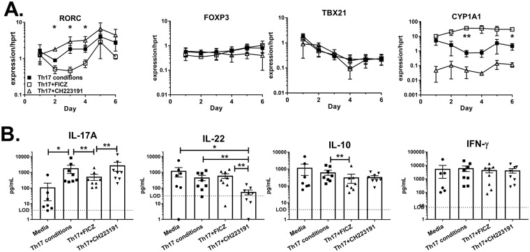 Effect of AhR modulators on human CD4 T cell differentiation. Naïve human CD4 T cells were cultured with Th17-inducing cytokines (IL-1β, IL-6, IL-23, TGF-β) in the presence or absence of FICZ or CH223191 for 1–8 days. (A) Gene expression in cultures at daily intervals, normalized to the housekeeping gene HPRT. Data are combined from 3 experiments (n = 3) and shown as mean+/− SEM. (B) Cytokine levels in culture supernatants on days 6–8 measured by ELISA. Data are combined from 8 experiments (n = 7–8). LOD = limit of detection.