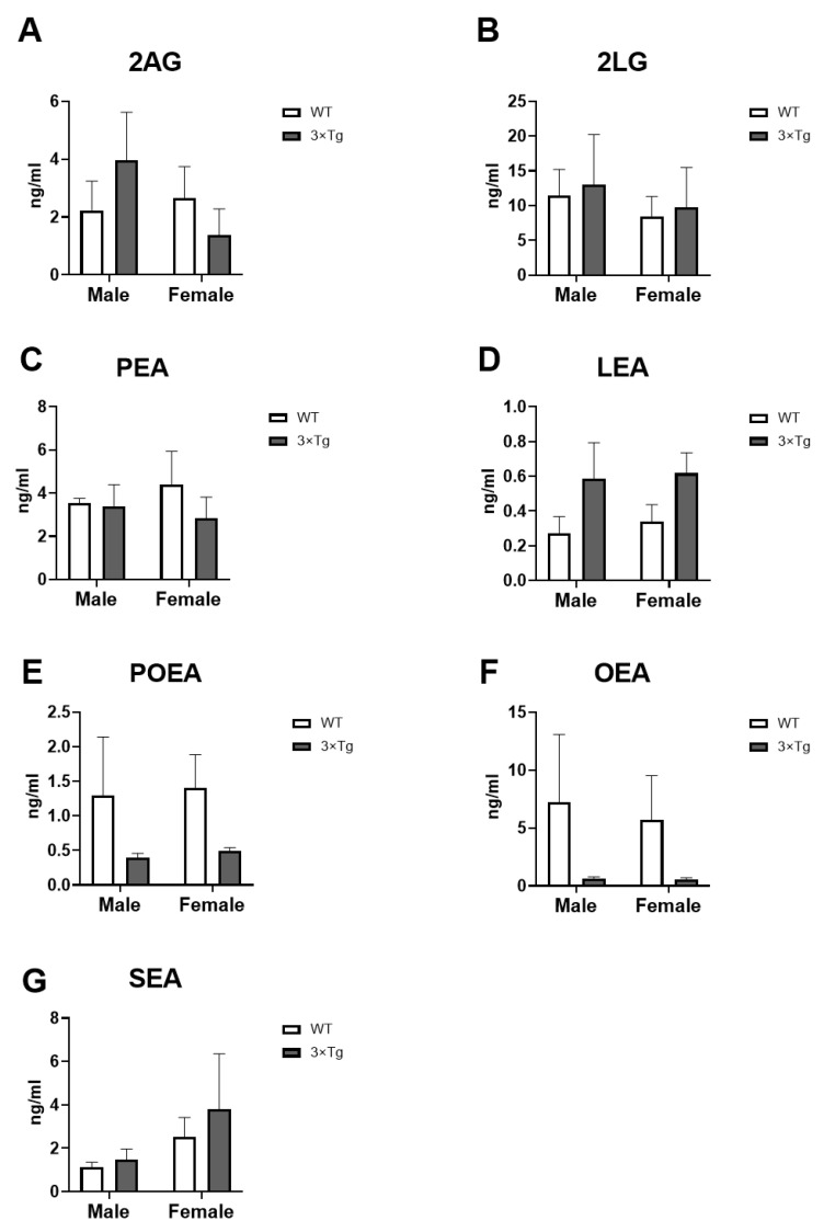 Endocannabinoid levels: 2AG (A), 2LG (B), POEA (C), LEA (D), PEA (E), OEA (F), and SEA (G) in hippocampal astrocytes cultured medium from offspring born to 3×Tg-AD and non-Tg (WT) mice. Data are expressed as the mean ± S.E.M.