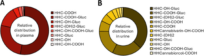 Relative distribution of HHC metabolites in plasma and urine. Isomeric metabolites were grouped together, and their relative distributions based on signal intensity in ESI.+ are shown for the admission plasma (A) and urine (B) samples collected at H3