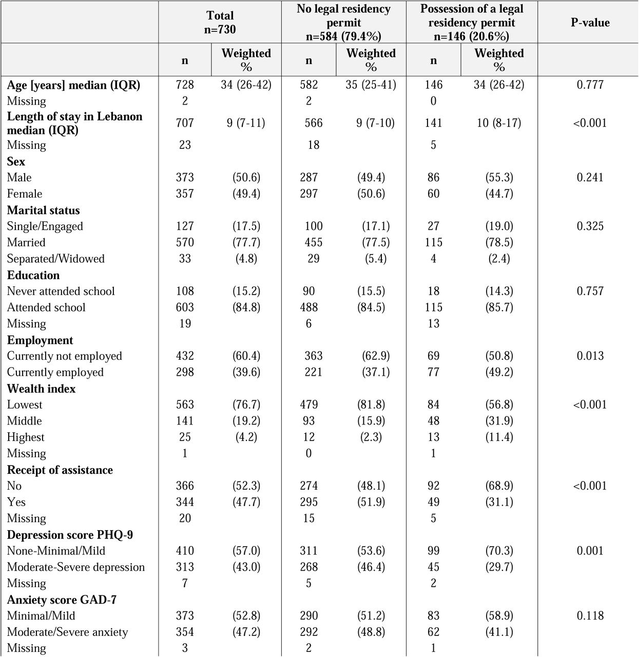 CAEP study - Characteristics of adult Syrian population living in Sin El Fil – Lebanon by possession of a legal residency permit