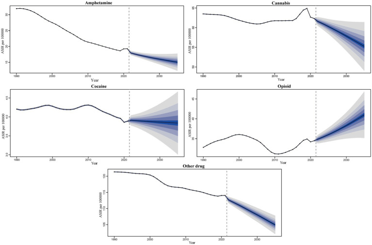 Five line graphs show the age-standardized incidence rates (ASIR) per 100,000 people for amphetamine, cannabis, cocaine, opioid, and other drugs from 1990 to 2035. Each graph indicates past trends with a solid line until 2020 and future projections with shaded areas showing uncertainty. Amphetamine and opioid rates show overall declines but with variable patterns. Cannabis has a rise peaking near 2020. Cocaine and other drugs display moderate declines with future uncertainty widening.