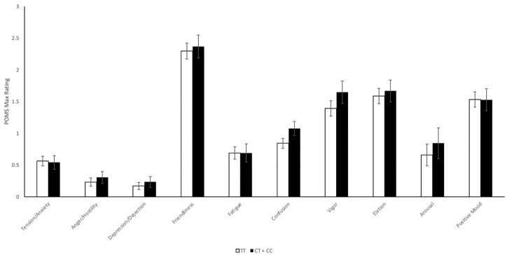 CNR1 rs2023239 Aggregate Profile of Mood States Maximum Values. Unadjusted maximum Profile of Mood States (POMS) questionnaire results (measured on a scale of 0–4), measured at baseline and 1 h post-cannabis exposure of n = 52 subjects, separated by rs2023239 genotype: Tension/Anxiety (p = 0.876), Anger/Hostility (p = 0.511), Depression/Dejection (p = 0.526), Friendliness (p = 0.750), Fatigue (p = 0.999), Confusion (p = 0.098), Vigor (p = 0.239), Elation (p = 0.706), Arousal (p = 0.538), and Positive Mood (p = 0.988). CT + CC vs. TT.