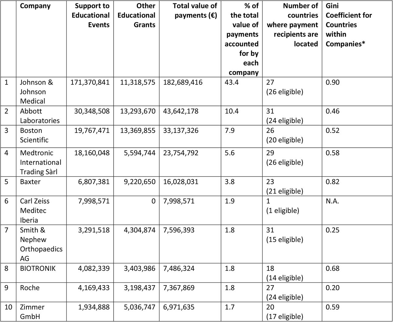 Ten medical device companies with highest value of payments disclosed between 2017-2019