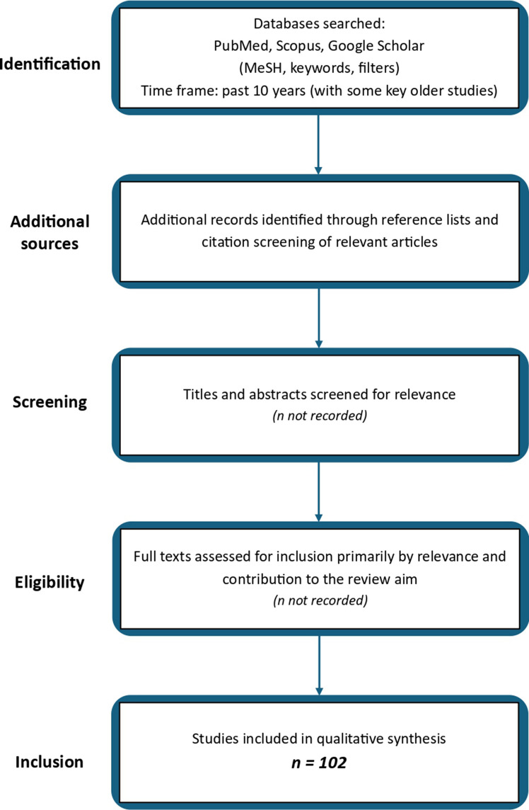 Structured literature selection process for this narrative review. This figure illustrates the stepwise process used to identify and select studies included in the narrative synthesis on sleep deprivation, circadian disruption, and cardiometabolic outcomes. Electronic databases (PubMed, Scopus, and Google Scholar) were searched using predefined chronobiology- and cardiometabolic-related terms. Additional studies were identified through reference list screening. Titles/abstracts and full texts were evaluated based on relevance to sleep–cardiometabolic mechanisms, methodological contribution, and inclusion of complementary or conflicting evidence. As this is a narrative review, intermediate screening counts were not prospectively recorded; therefore, only the final number of included studies (n = 102) is reported