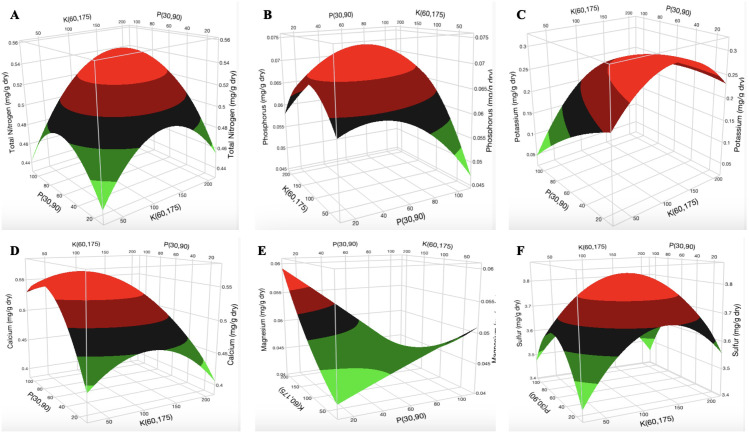 Three-dimensional response surface responses of (A) total nitrogen, (B) phosphorus, (C) potassium, (D) calcium, (E) magnesium, and (F) sulfur content of dry cannabis leaf samples (in mg g-1).