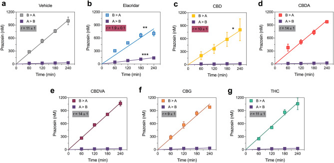 CBD inhibits BCRP-mediated transport. Concentration–time curves for prazosin in the presence of (a) vehicle, (b) elacridar, (c) CBD (d) CBDA, (e) CBDVA, (f) CBG or (g) Δ9-THC in the basolateral to apical (B > A) and apical to basolateral (A > B) directions in cells expressing BCRP. Elacridar and CBD significantly inhibit (red shading) transport of prazosin. Data are expressed as means ± SEM, with n = 3–4 per time point. Curves represent fits to a linear regression and transport efflux ratios (r) are listed (*p < 0.05, **p < 0.005, ***p < 0.0005 compared to vehicle; Extra sum-of-squares F test).