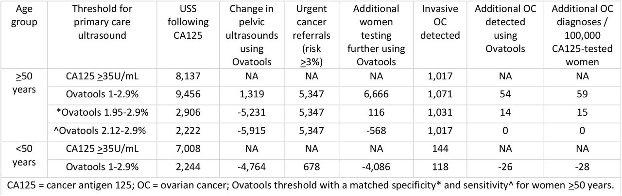 Number of women sent for further testing and detected with invasive OC using CA125 ≥35U/ml and Ovatools at multiple thresholds (using continuous age).
