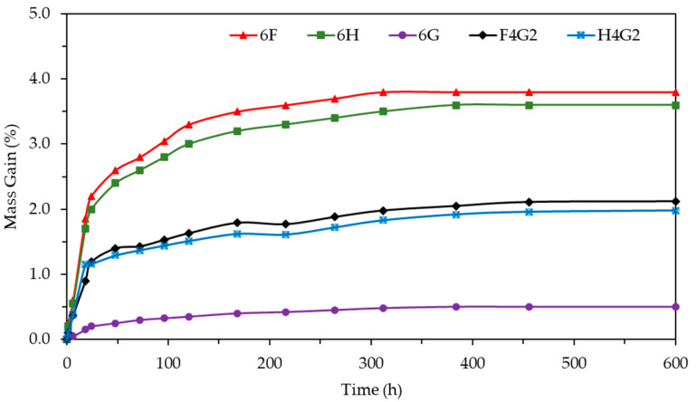 Water absorption graph by the time of the composites.