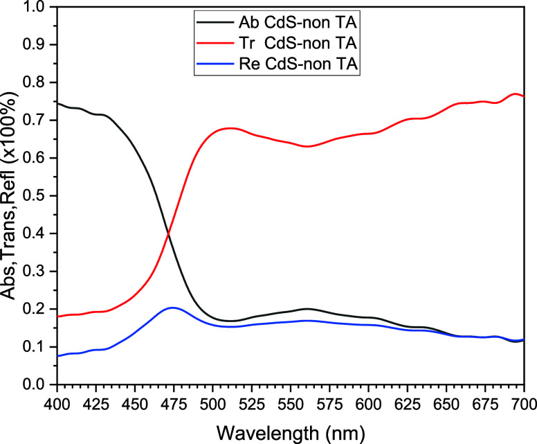 Three optical properties of the CdS TF, deposited on an ITO/glass substrate, without thermal annealing.