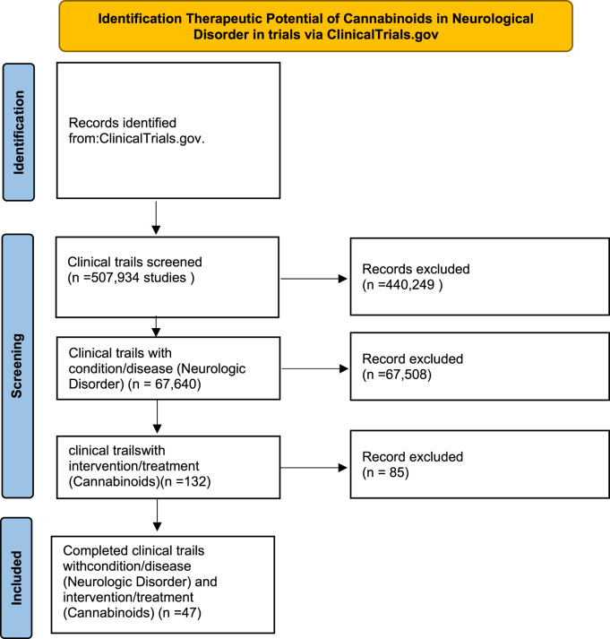 Methods used to identify therapeutic potential of cannabinoids in neurological disorder.