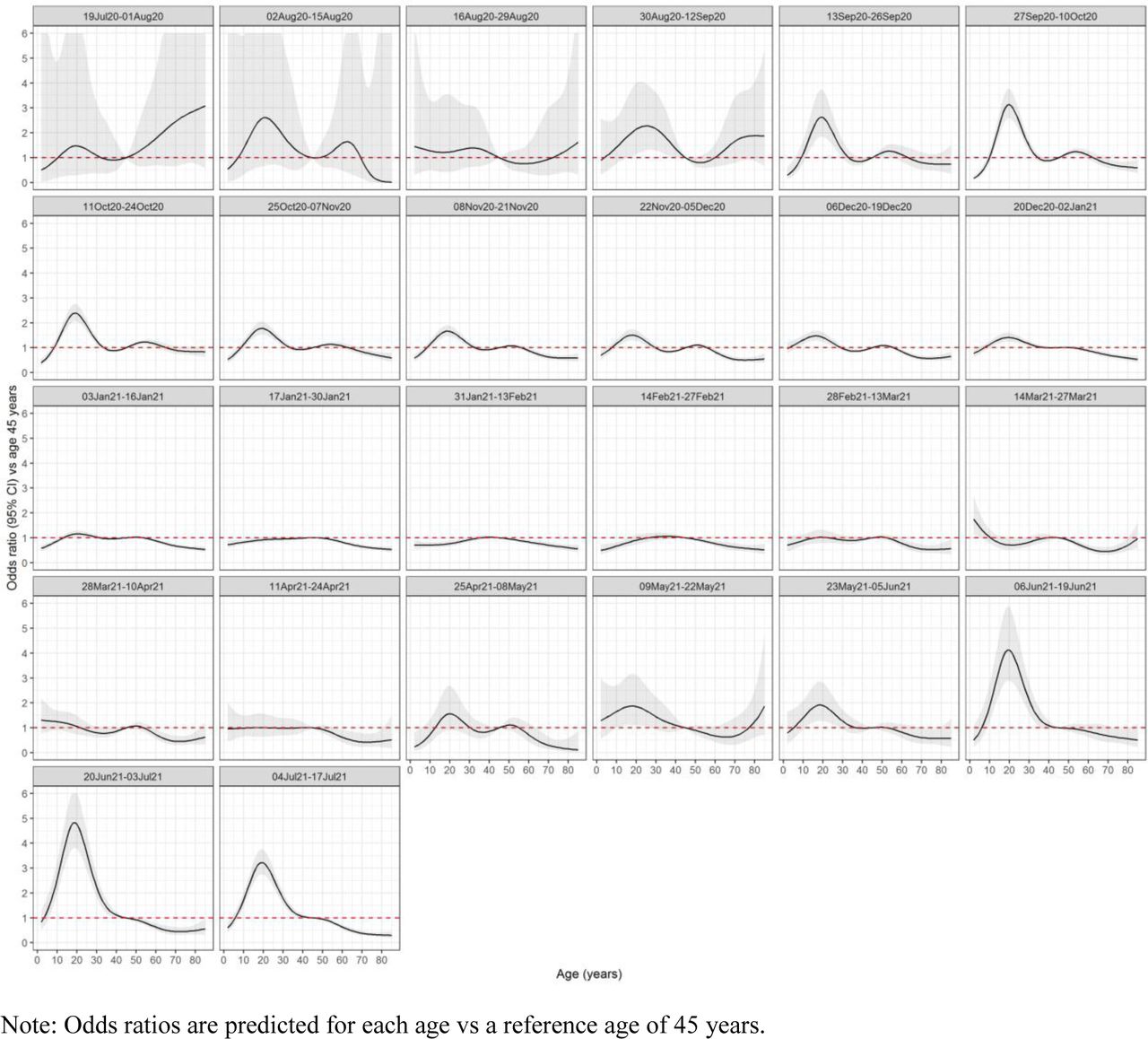 Adjusted effect of age (years) on positivity over the 52 week study period.