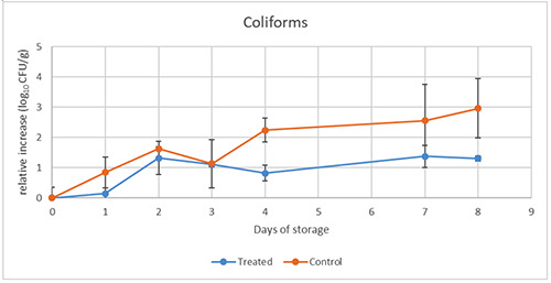 Enumeration of coliforms in minced meat with extract (treated) and without (control) during storage at 4°C for 8 days.