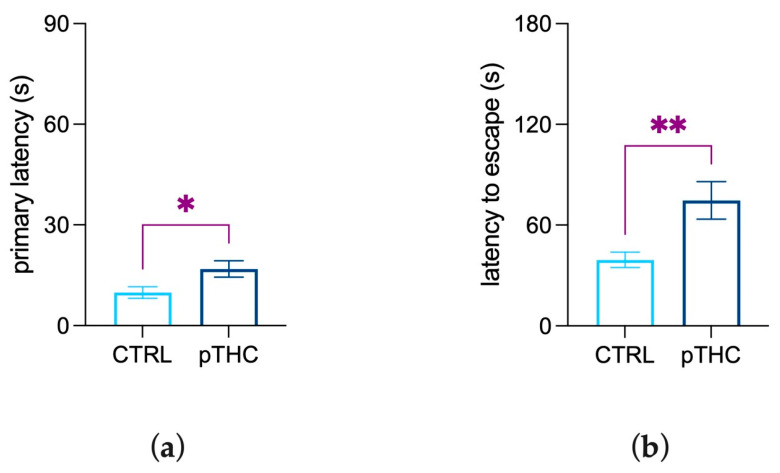 Effect of prenatal THC exposure (2 mg/kg) on the spatial memory and reversal learning of the adolescent male rat offspring in the Barnes maze test. pTHC increased: (a) primary latency and (b) latency to escape in the probe and reversal tasks, respectively. Each bar represents the mean of n = 12 rats; error bars indicate SEM. * p < 0.05; ** p < 0.01; CTRL = male rat offspring prenatally exposed to Veh; pTHC = male rat offspring prenatally exposed to THC.
