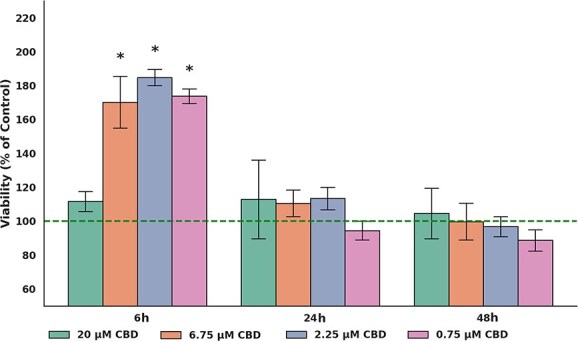 Effects of CBD on the viability of normal equine dermal fibroblasts. Viability of normal equine dermal fibroblasts exposed to CBD at concentrations of 0.75, 2.25, 6.75, and 20 μM was assessed at 6, 24, and 48 hours using the RealTime-Glo™ MT Cell Viability Assay. Results are expressed as a percentage of the respective control group, indicated by the horizontal reference line (100%). Data represent mean ± SEM from six biological replicates. Statistical analysis was performed using one-way ANOVA followed by Tukey’s post hoc test. Asterisks indicate significant differences vs. control (*P < .05).