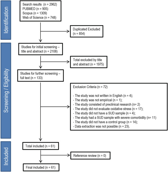 Flowchart of the systematic review. SUD, substance use disorder