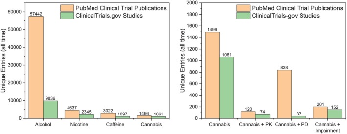 Comparison of widely available psychoactive substance‐related publication volume and registered clinical studies across bibliographic and trial registries. PubMed and ClinicalTrials.gov were queried on 17 December 2025, using the search terms indicated on the x‐axis. PubMed searches were restricted to the Clinical Trial article type filter. For PubMed queries containing two terms, the operator “AND” was applied (e.g., cannabis AND pharmacokinetics). ClinicalTrials.gov searches were conducted using the first specified x‐axis term as the intervention and second term as Other Terms, with no additional filters. For clarity, pharmacokinetics is abbreviated PK and pharmacodynamics as PD although the full word was used to query registries. The figure illustrates the relative scarcity of registered interventional studies and controlled clinical pharmacology investigations involving widely available psychoactive substances, highlighting a persistent gap between public accessibility and rigorously designed human research.
