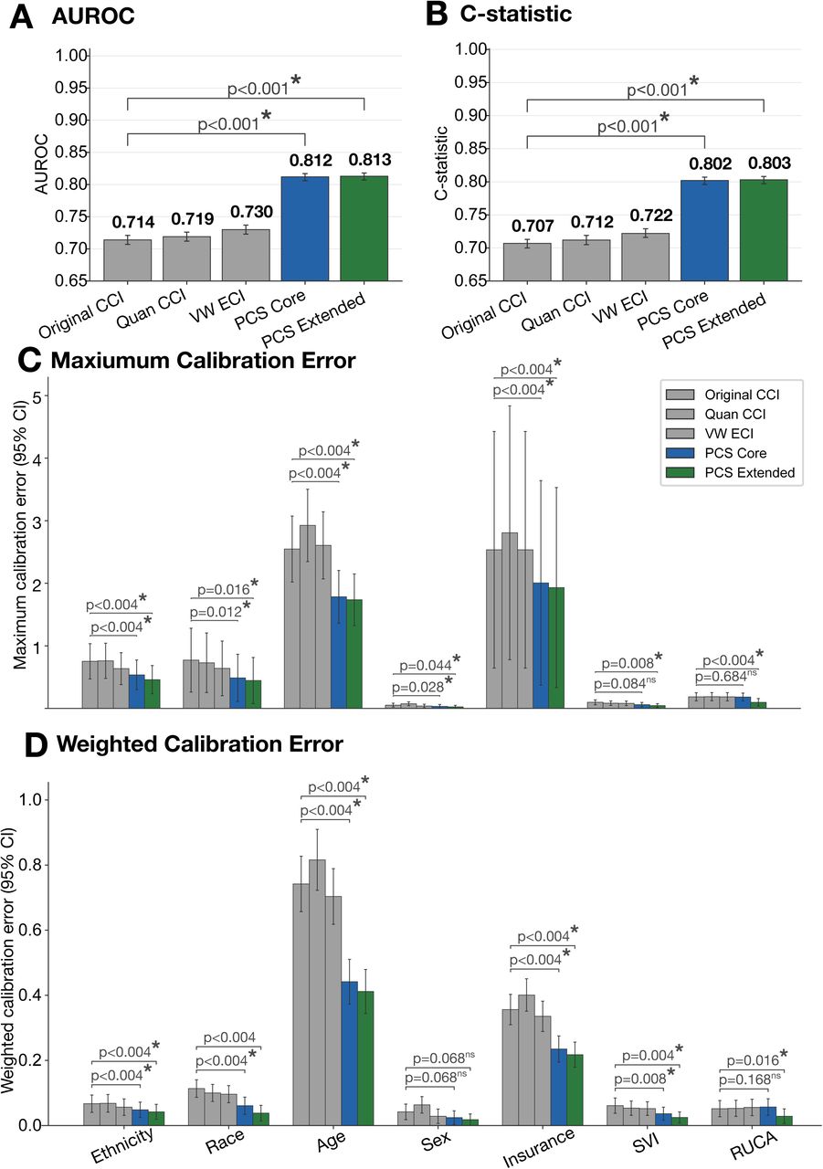 Performance comparison of the Personalized Comorbidity Score (PCS) and traditional comorbidity indices for one-year mortality prediction in the Epic Cosmos development cohort.Abbreviations: AUROC, area under the receiver operating characteristic curve; CCI, Charlson Comorbidity Index; PCS, Personalized Comorbidity Score; VW ECI, van Walraven Elixhauser Index; SVI, Social Vulnerability Index; RUCA, Rural-Urban Commuting Area.(A) AUROC. (B) Harrell’s C-statistic. (C) Maximum calibration error across demographic and socioeconomic subgroups. (D) Weighted calibration error across demographic and socioeconomic subgroups. Performance of the Original Charlson Comorbidity Index (CCI), Quan CCI, van Walraven Elixhauser Index (VW ECI), PCS Core, and PCS Extended are shown. Error bars represent 95% confidence intervals. Statistical significance in panels A and B was assessed using bootstrap resampling with 2,000 resamples; therefore, the smallest observable two-sided P value was 0.001. Statistical significance in panels C and D was assessed using bootstrap resampling with 500 resamples; therefore, the smallest observable two-sided P value was 0.004. Asterisks indicate statistically significant differences (P < 0.05), and “ns” indicates not statistically significant.