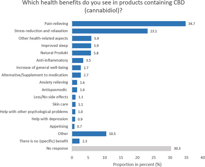 Study part II: Perceived health benefits. Base: Respondents who rated health benefits of CBD products as at least 3 on a scale of 1 (very low) to 5 (very high) (n = 1,497). Open-ended question