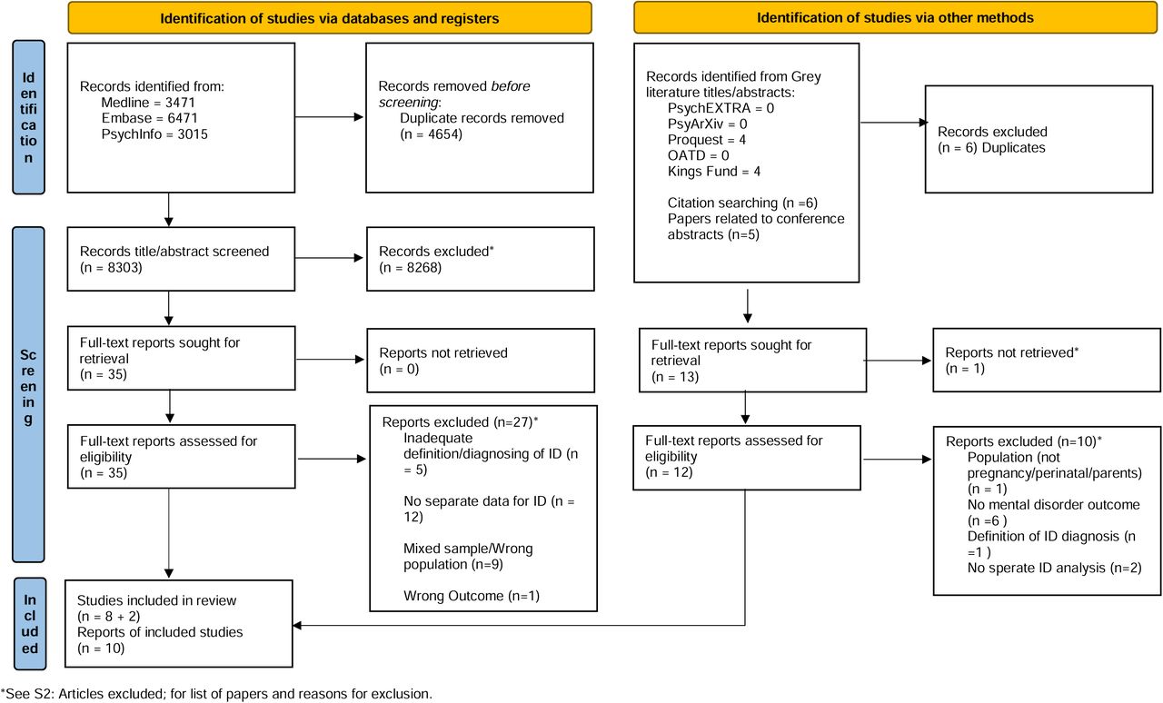 PRISMA flow diagram for systematic reviews which included searches of databases and other sources.The study selection process is illustrated: Initial database search yielded 12,957 records. After duplicates were removed, 8322 records remained for title and abstract review, including 19 papers identified via other methods (grey literature, citation searching and papers related to conference abstracts). Following a review of title/abstracts, 48 articles were found eligible for full-text screening. 37 articles were excluded during full-text screening and one potential full-text based on conference abstract was unable to be retrieved. Overall, 10 studies were eligible and included in this review