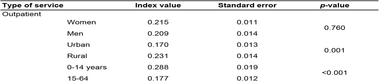 Wagstaff concentration index for outpatient and inpatient services in the out-of-pocket expenditures in Honduras.