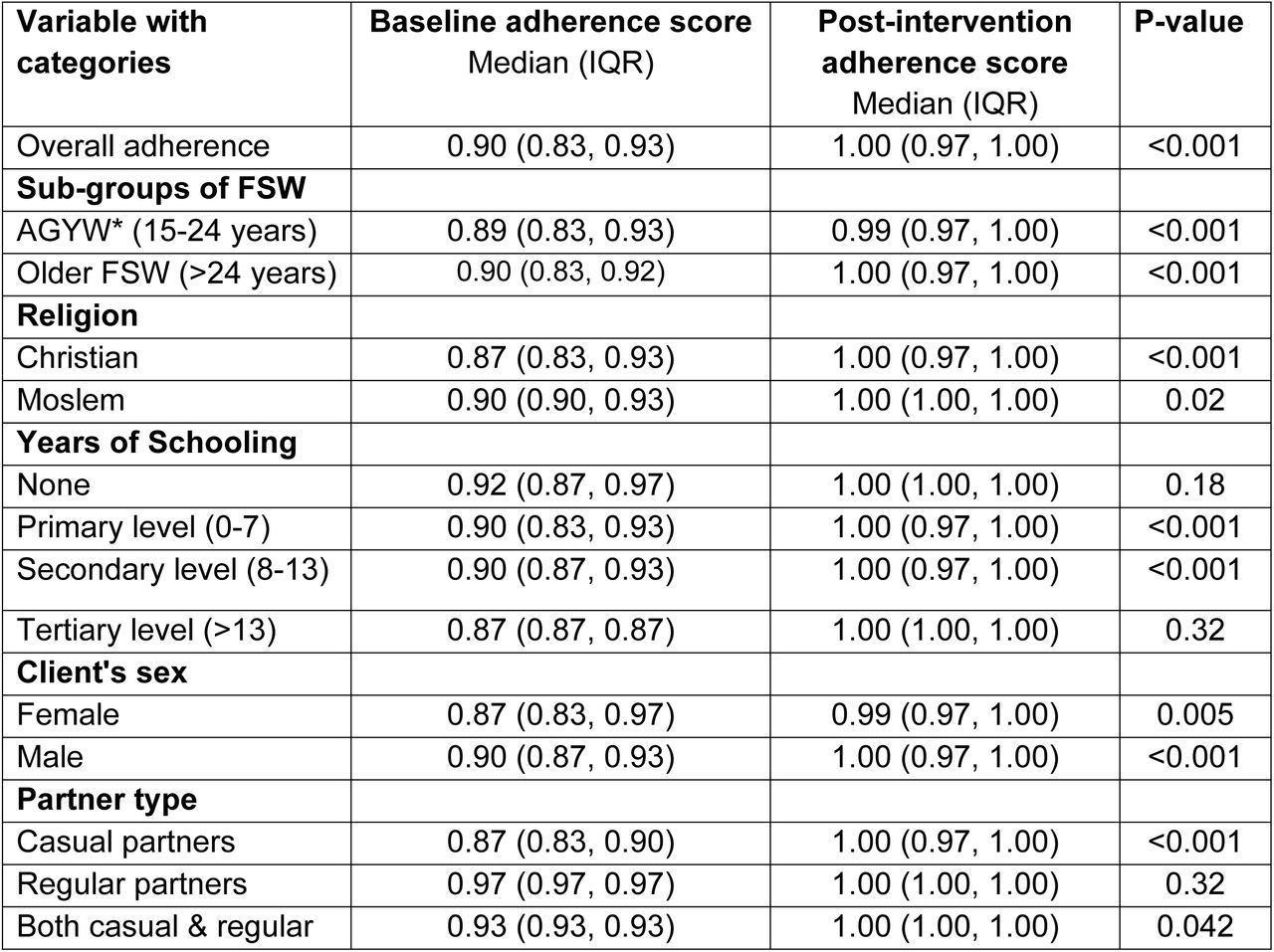 PrEP adherence scores pre- and post-intervention
