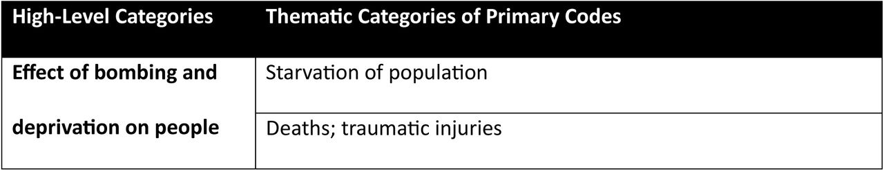 Thematic categories of primary codes