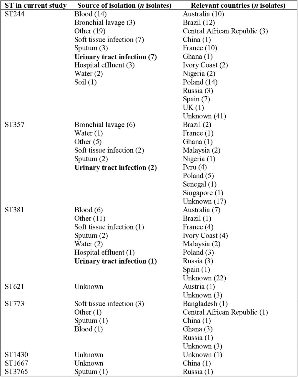 Summary of STs found in PubMLST database that matched those detected in this study.Bold text, associated with UTI.
