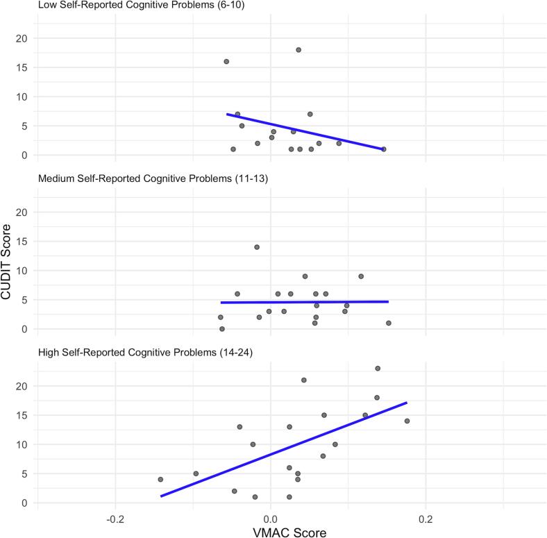 Association between VMAC Score and CUDIT At Different Levels of Self-reported Cognitive Problems Note. VMAC = Value-Modulated Attentional Capture; CUDIT = Cannabis Use Disorders Identification Test. WebExec score refers to the measure of self-reported problems with cognitive functions. The grouping (low, medium, high) was based on the WebExec scores falling within these percentile cutoffs (33rd 66th percentiles).